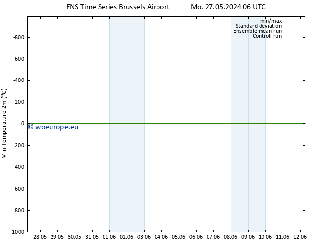 Temperature Low (2m) GEFS TS Mo 03.06.2024 00 UTC