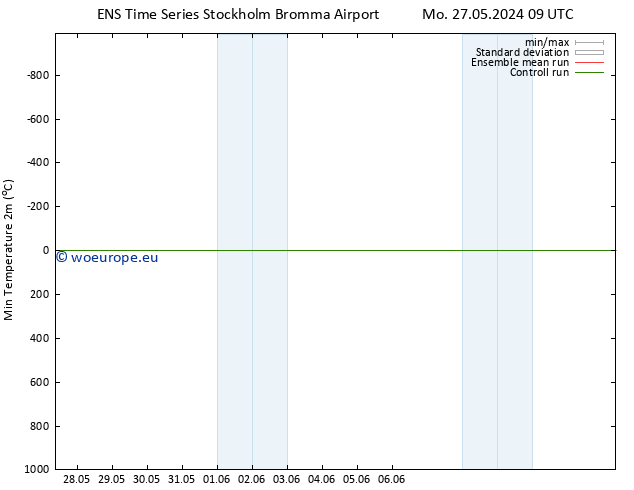 Temperature Low (2m) GEFS TS Mo 27.05.2024 09 UTC