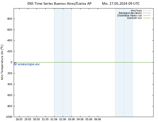 Temperature Low (2m) GEFS TS We 29.05.2024 15 UTC