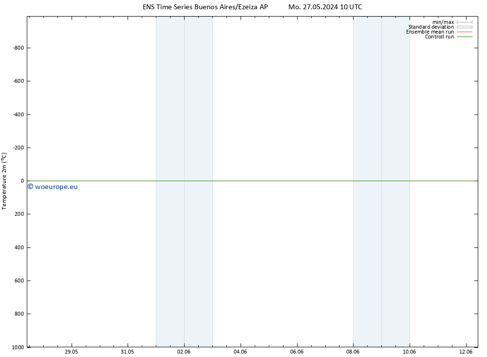 Temperature (2m) GEFS TS Tu 28.05.2024 10 UTC