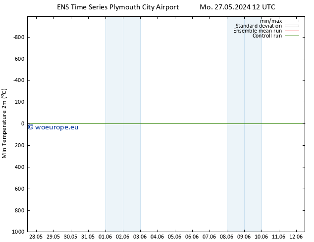 Temperature Low (2m) GEFS TS Th 30.05.2024 18 UTC