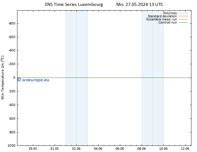 Temperature Low (2m) GEFS TS Th 30.05.2024 13 UTC