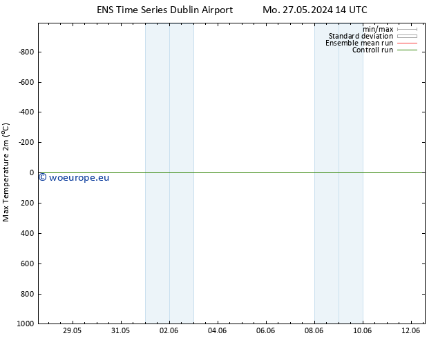 Temperature High (2m) GEFS TS Th 06.06.2024 14 UTC