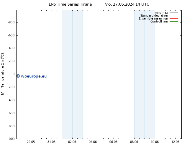 Temperature Low (2m) GEFS TS Mo 03.06.2024 08 UTC