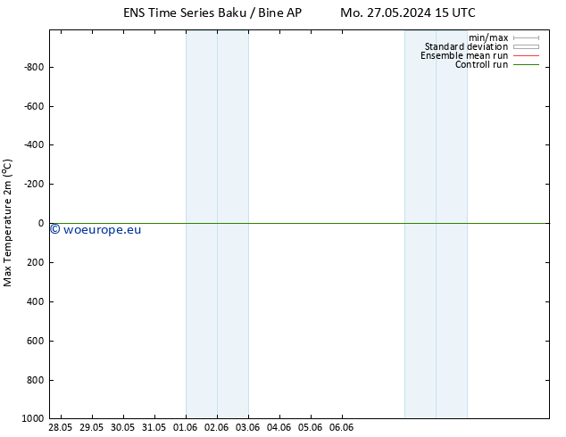 Temperature High (2m) GEFS TS Th 30.05.2024 03 UTC