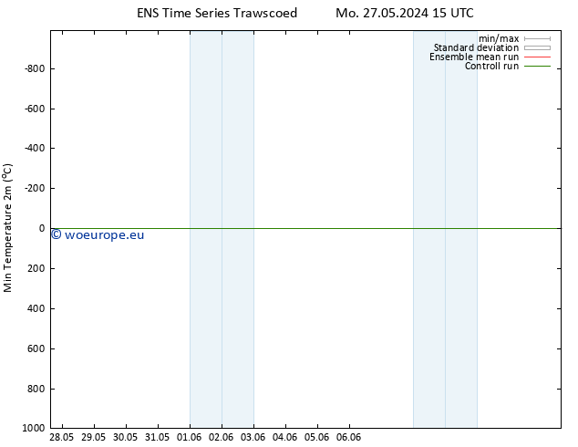 Temperature Low (2m) GEFS TS Th 30.05.2024 21 UTC