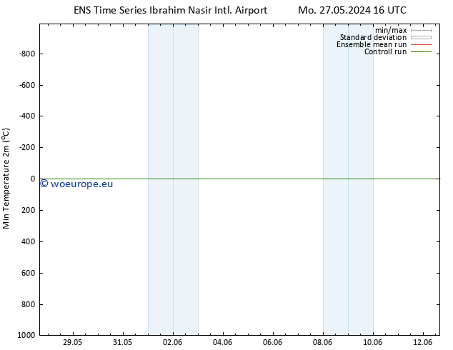Temperature Low (2m) GEFS TS Fr 07.06.2024 04 UTC