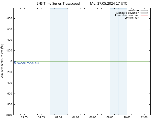 Temperature Low (2m) GEFS TS Th 30.05.2024 23 UTC