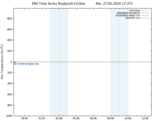 Temperature Low (2m) GEFS TS Th 30.05.2024 23 UTC