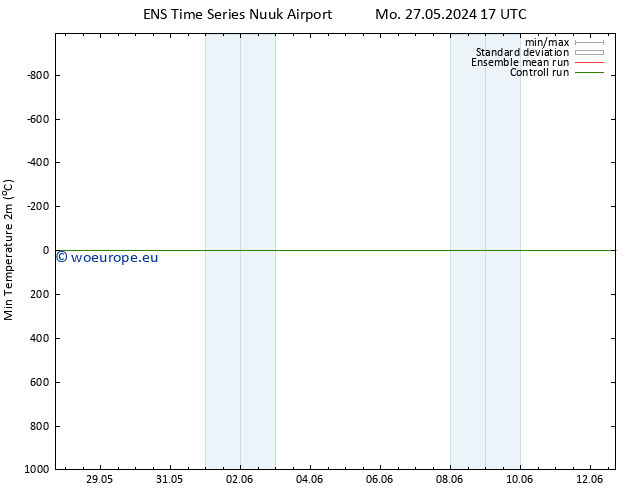 Temperature Low (2m) GEFS TS Mo 03.06.2024 11 UTC