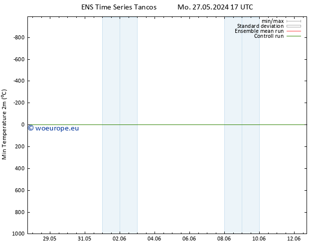 Temperature Low (2m) GEFS TS Mo 03.06.2024 11 UTC