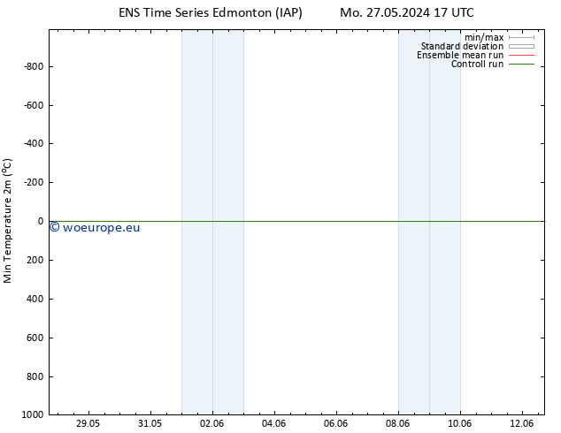 Temperature Low (2m) GEFS TS Th 30.05.2024 17 UTC