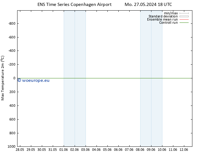 Temperature High (2m) GEFS TS Tu 28.05.2024 00 UTC