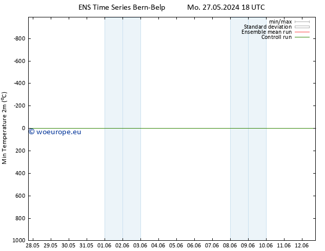 Temperature Low (2m) GEFS TS Mo 27.05.2024 18 UTC