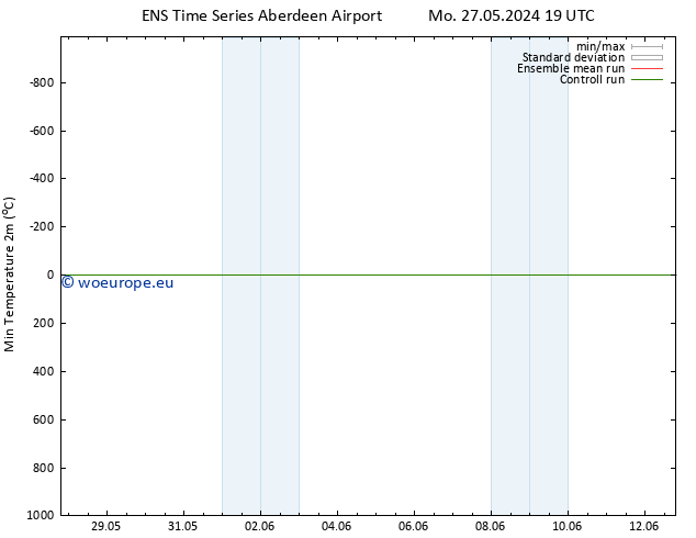 Temperature Low (2m) GEFS TS Tu 28.05.2024 19 UTC