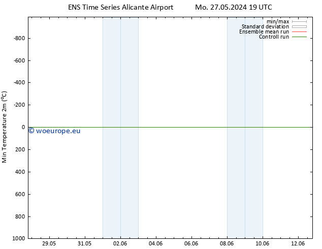 Temperature Low (2m) GEFS TS Mo 03.06.2024 13 UTC