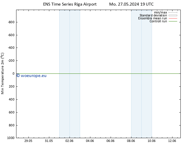 Temperature Low (2m) GEFS TS Tu 28.05.2024 19 UTC