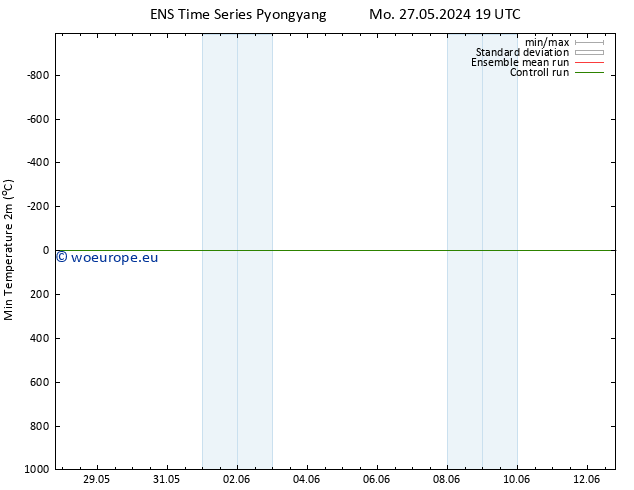 Temperature Low (2m) GEFS TS We 29.05.2024 07 UTC