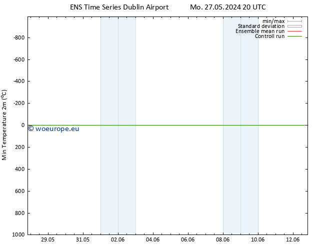 Temperature Low (2m) GEFS TS Tu 28.05.2024 20 UTC