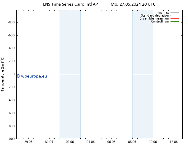 Temperature (2m) GEFS TS Tu 28.05.2024 02 UTC