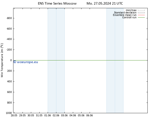 Temperature Low (2m) GEFS TS Mo 03.06.2024 15 UTC