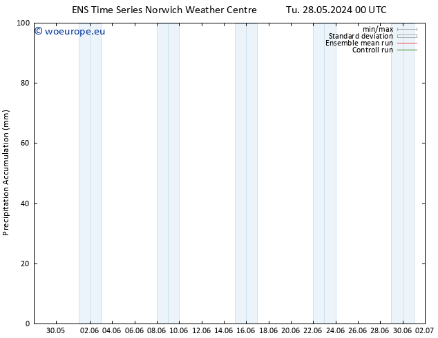 Precipitation accum. GEFS TS Tu 28.05.2024 06 UTC