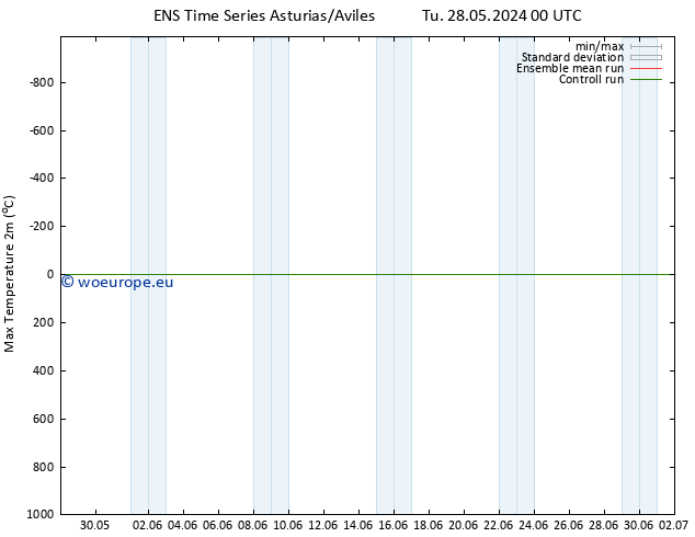 Temperature High (2m) GEFS TS Tu 28.05.2024 00 UTC