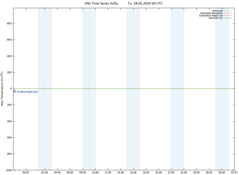 Temperature High (2m) GEFS TS We 29.05.2024 18 UTC