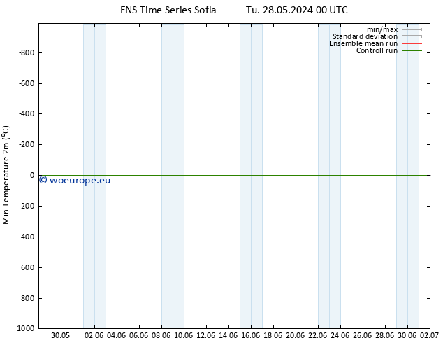 Temperature Low (2m) GEFS TS We 29.05.2024 18 UTC