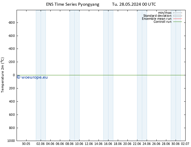 Temperature (2m) GEFS TS Tu 28.05.2024 00 UTC
