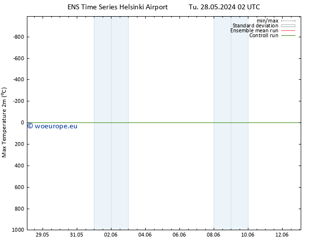 Temperature High (2m) GEFS TS We 29.05.2024 02 UTC