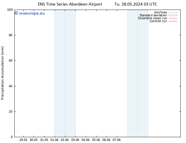 Precipitation accum. GEFS TS We 29.05.2024 03 UTC