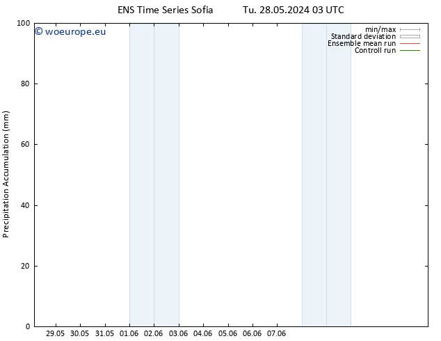 Precipitation accum. GEFS TS Su 02.06.2024 03 UTC