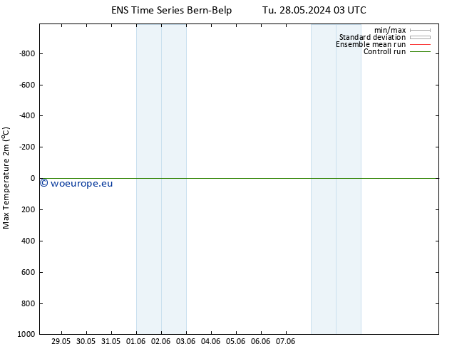 Temperature High (2m) GEFS TS Th 13.06.2024 03 UTC