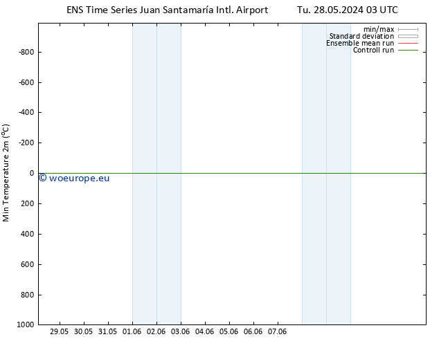 Temperature Low (2m) GEFS TS Th 30.05.2024 09 UTC