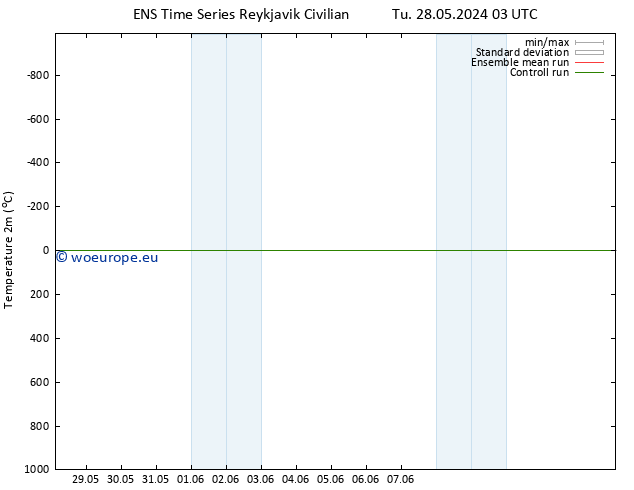 Temperature (2m) GEFS TS Tu 28.05.2024 15 UTC