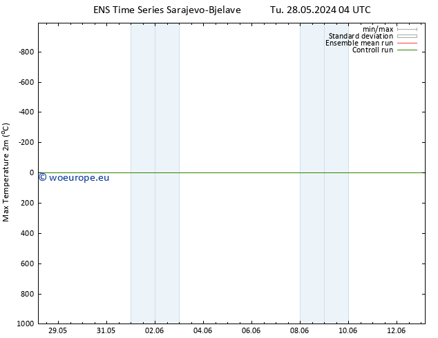Temperature High (2m) GEFS TS Su 09.06.2024 04 UTC