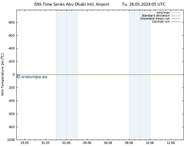 Temperature Low (2m) GEFS TS Th 13.06.2024 05 UTC