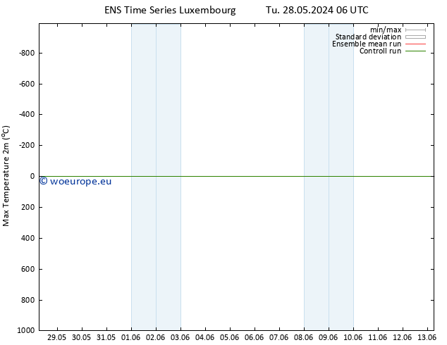Temperature High (2m) GEFS TS Su 09.06.2024 06 UTC