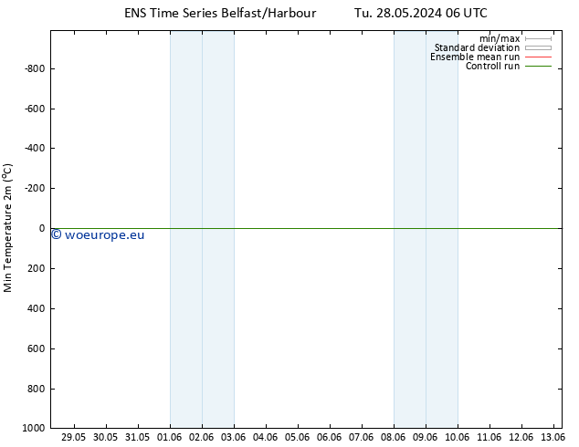 Temperature Low (2m) GEFS TS We 05.06.2024 00 UTC