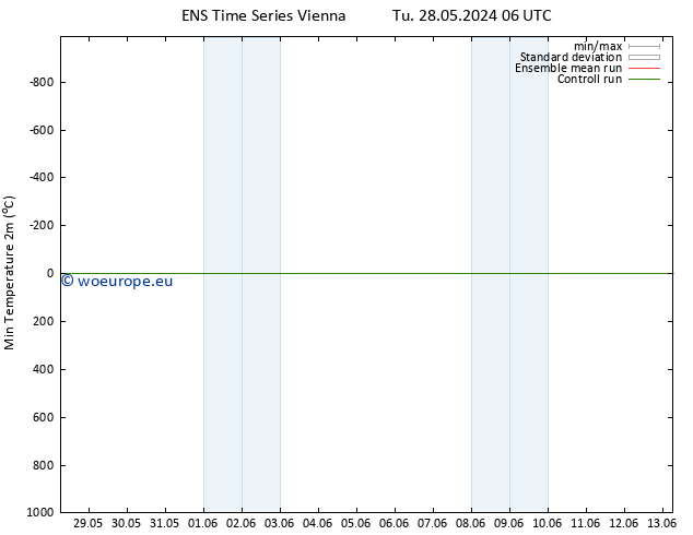 Temperature Low (2m) GEFS TS Mo 03.06.2024 18 UTC