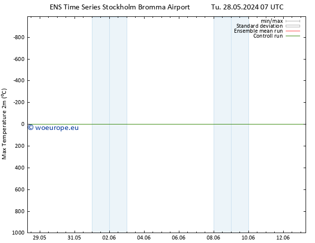 Temperature High (2m) GEFS TS Tu 28.05.2024 07 UTC