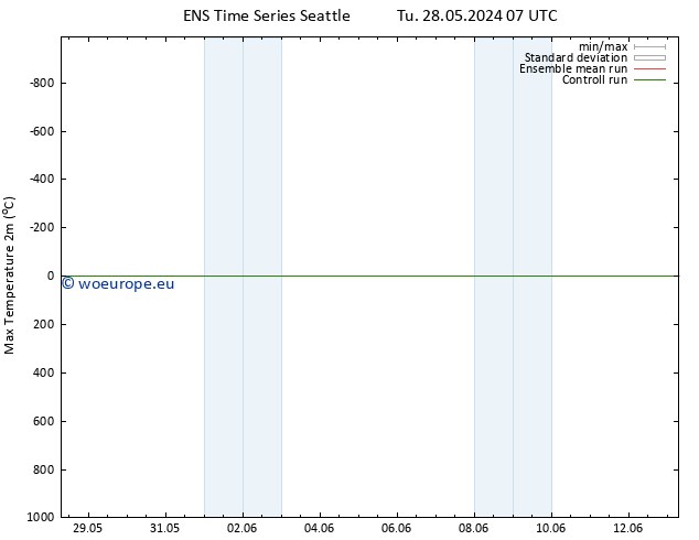 Temperature High (2m) GEFS TS Tu 28.05.2024 13 UTC