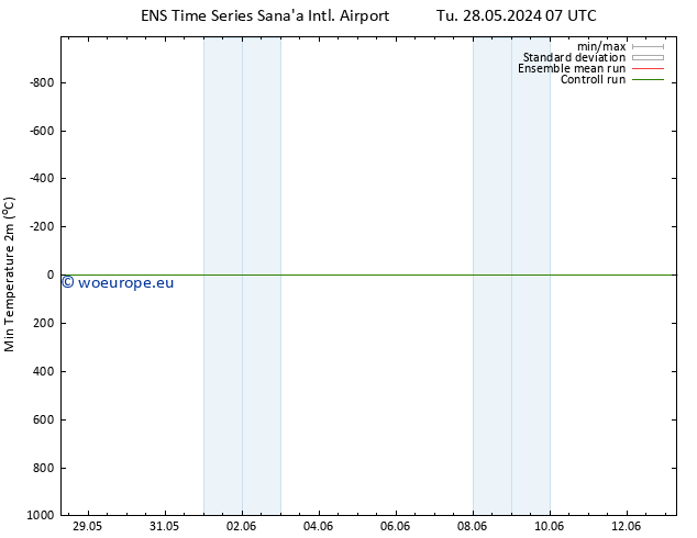 Temperature Low (2m) GEFS TS Fr 31.05.2024 13 UTC