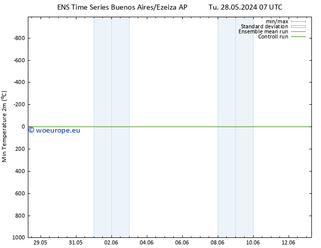 Temperature Low (2m) GEFS TS Tu 28.05.2024 19 UTC