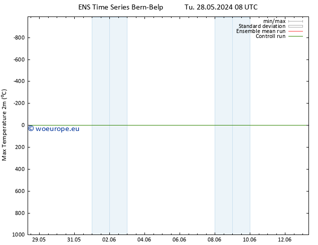 Temperature High (2m) GEFS TS Tu 04.06.2024 14 UTC