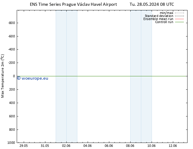 Temperature High (2m) GEFS TS Tu 28.05.2024 08 UTC