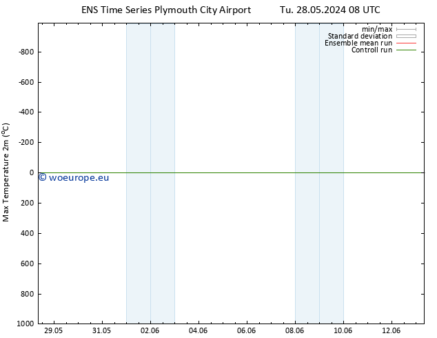 Temperature High (2m) GEFS TS Tu 04.06.2024 14 UTC