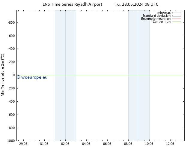 Temperature Low (2m) GEFS TS Th 13.06.2024 08 UTC