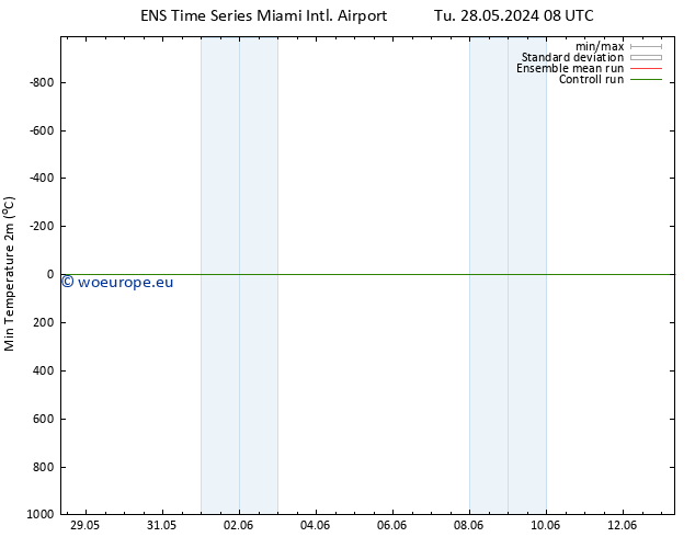 Temperature Low (2m) GEFS TS We 29.05.2024 02 UTC